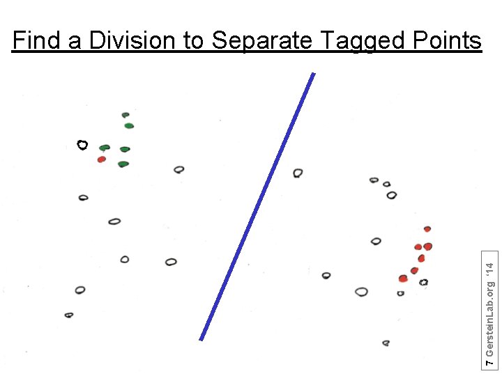 7 Gerstein. Lab. org ‘ 14 Find a Division to Separate Tagged Points 