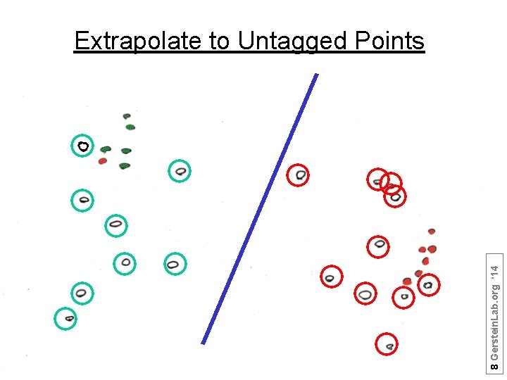 8 Gerstein. Lab. org ‘ 14 Extrapolate to Untagged Points 