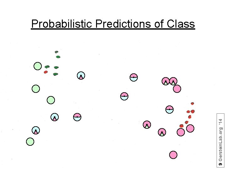 9 Gerstein. Lab. org ‘ 14 Probabilistic Predictions of Class 