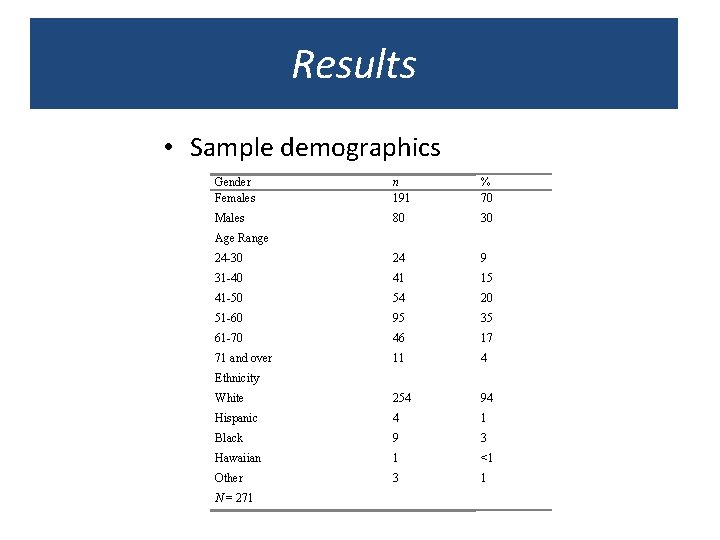 Results • Sample demographics Gender Females n 191 % 70 Males 80 30 Age
