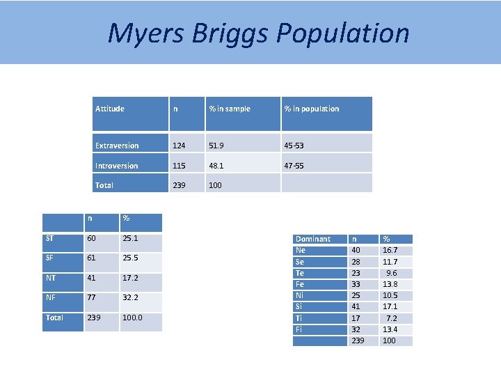 Myers Briggs Population Attitude n % in sample % in population Extraversion 124 51.