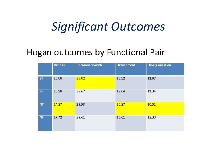 Significant Outcomes Hogan outcomes by Functional Pair Despair Personal Growth Detachment Disorganization ST 16.