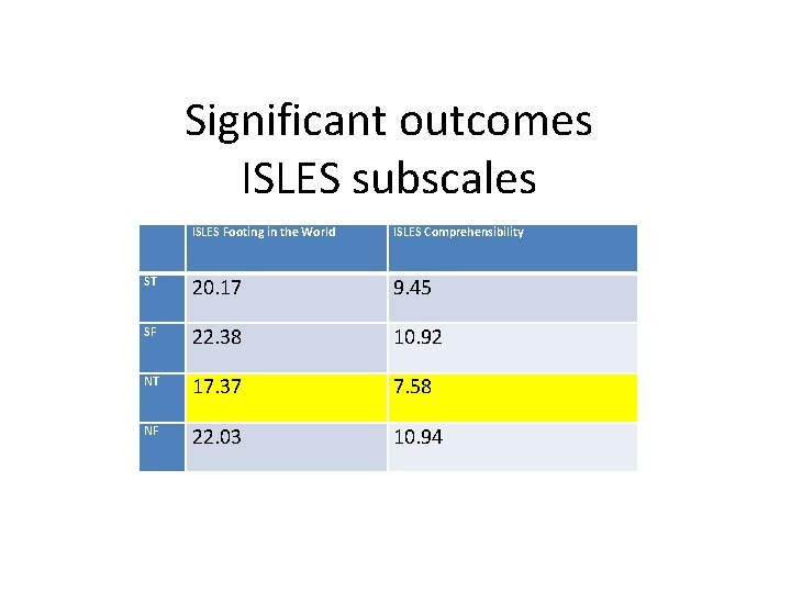 Significant outcomes ISLES subscales ISLES Footing in the World ISLES Comprehensibility ST 20. 17