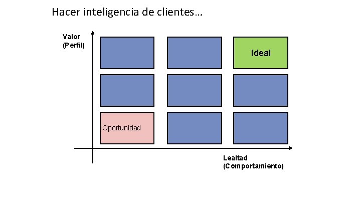 Hacer inteligencia de clientes… Valor (Perfil) Ideal Oportunidad Lealtad (Comportamiento) 