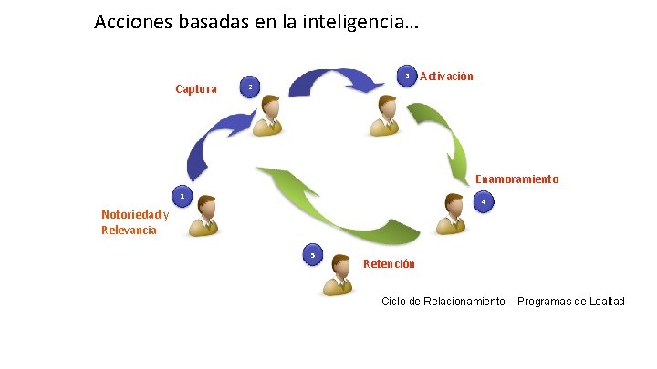 Acciones basadas en la inteligencia… Captura 3 2 Activación Enamoramiento 1 4 Notoriedad y