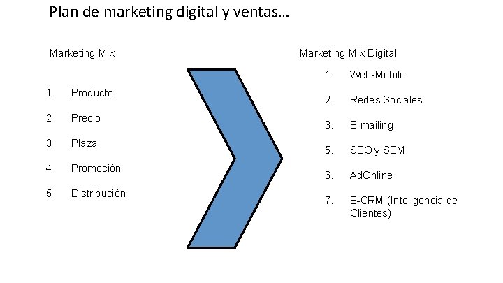 Plan de marketing digital y ventas… Marketing Mix 1. Producto 2. Precio 3. Plaza