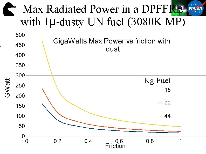 Max Radiated Power in a DPFFRE with 1µ-dusty UN fuel (3080 K MP) Kg