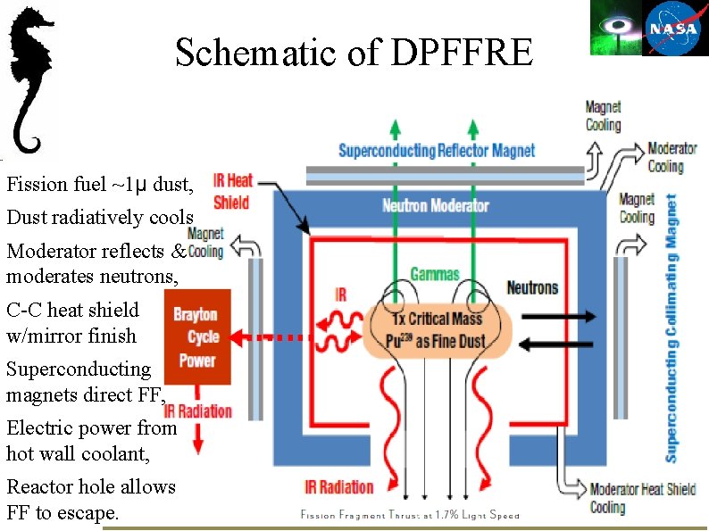 Schematic of DPFFRE Fission fuel ~1µ dust, Dust radiatively cools Moderator reflects & moderates