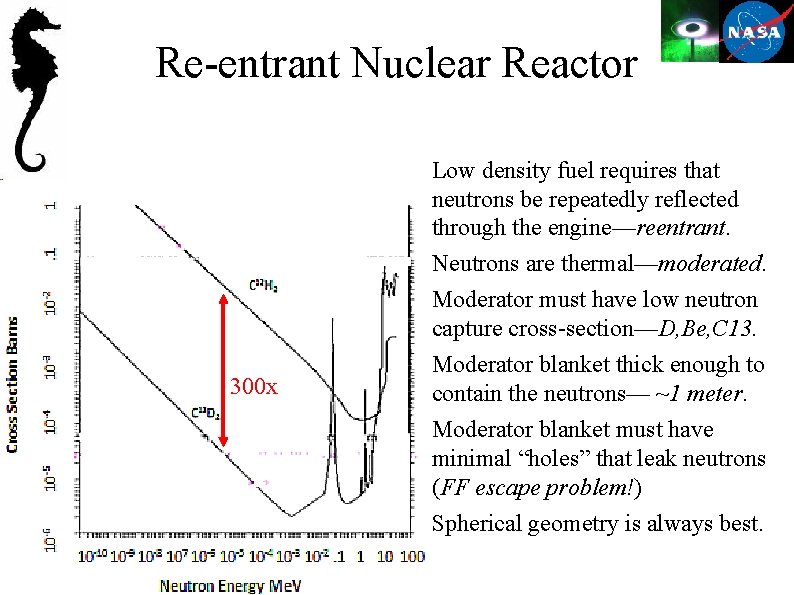 Re-entrant Nuclear Reactor Low density fuel requires that neutrons be repeatedly reflected through the