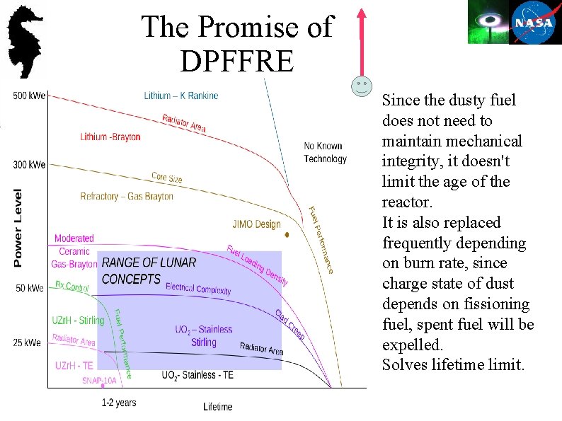 The Promise of DPFFRE Since the dusty fuel does not need to maintain mechanical