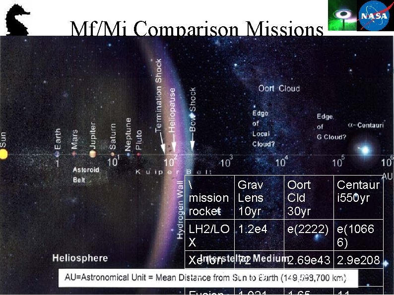 Mf/Mi Comparison Missions  mission rocket LH 2/LO X Xe Ion FF Grav Lens