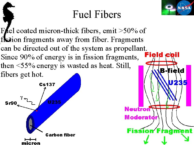 Fuel Fibers Fuel coated micron-thick fibers, emit >50% of fission fragments away from fiber.