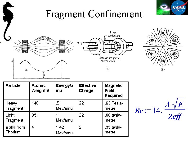 Fragment Confinement 