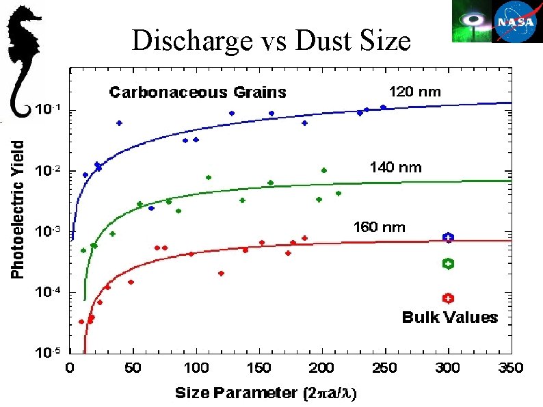 Discharge vs Dust Size 