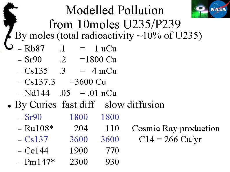 Modelled Pollution from 10 moles U 235/P 239 By moles (total radioactivity ~10% of