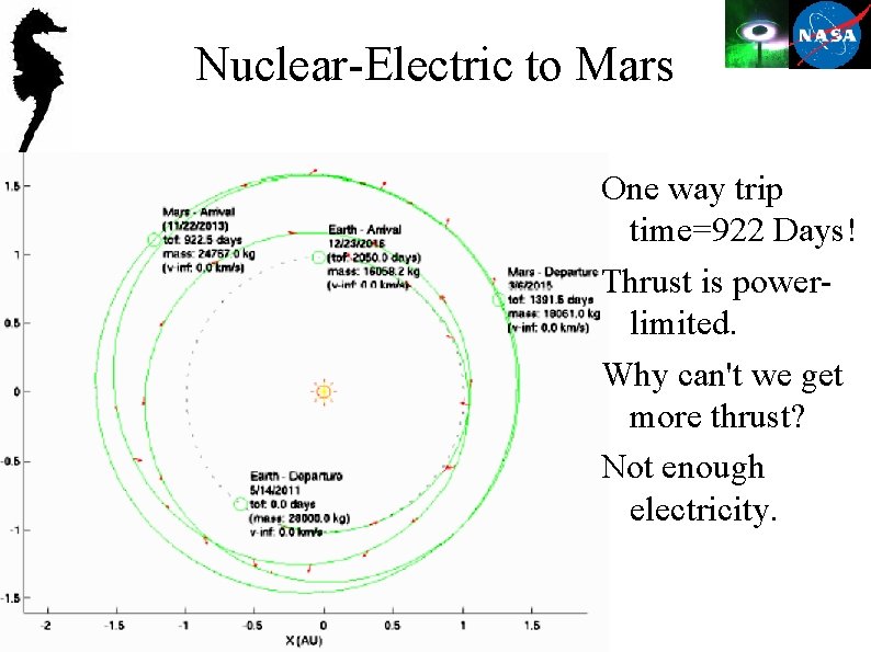 Nuclear-Electric to Mars One way trip time=922 Days! Thrust is powerlimited. Why can't we
