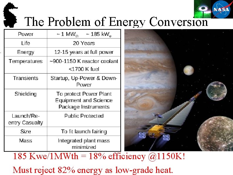 The Problem of Energy Conversion 185 Kwe/1 MWth = 18% efficiency @1150 K! Must