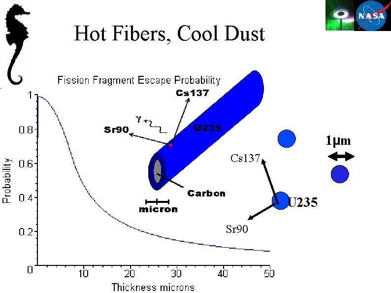 Hot Fibers, Cool Dust 1µm Cs 137 U 235 Sr 90 