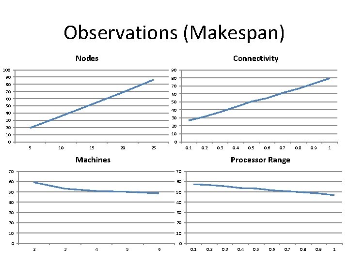 Observations (Makespan) Nodes Connectivity 100 90 80 70 60 50 40 30 20 10