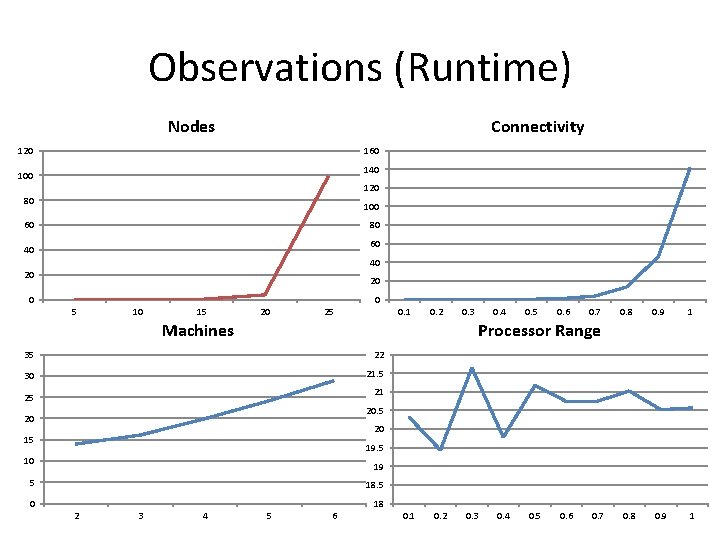Observations (Runtime) Nodes Connectivity 120 160 140 100 120 80 100 60 80 60