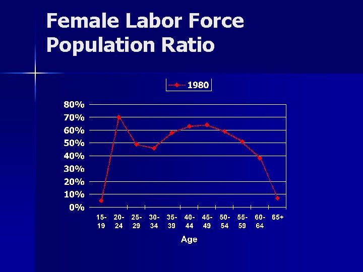 Female Labor Force Population Ratio 