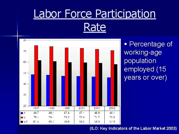 Labor Force Participation Rate § Percentage of working-age population employed (15 years or over)