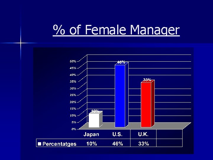 % of Female Manager 