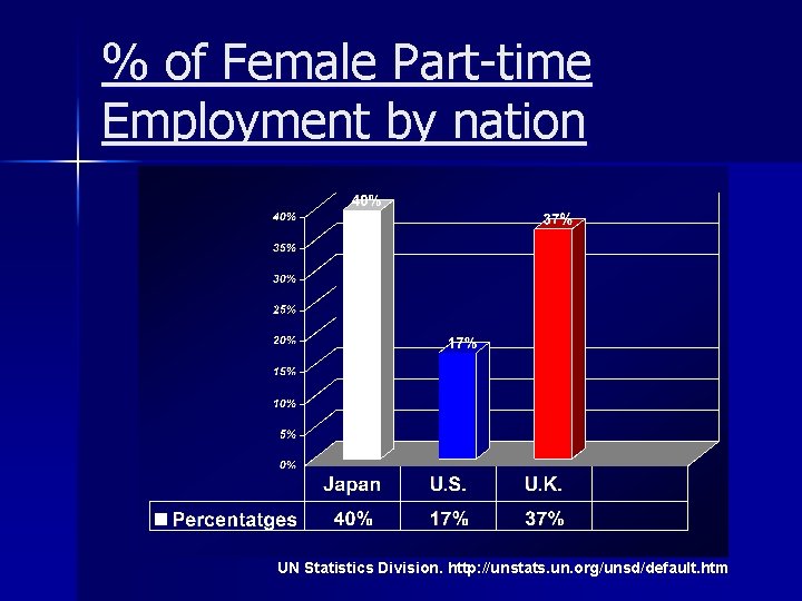 % of Female Part-time Employment by nation UN Statistics Division. http: //unstats. un. org/unsd/default.