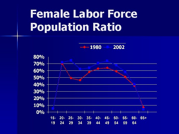 Female Labor Force Population Ratio 