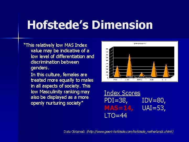 Hofstede’s Dimension “This relatively low MAS Index value may be indicative of a low