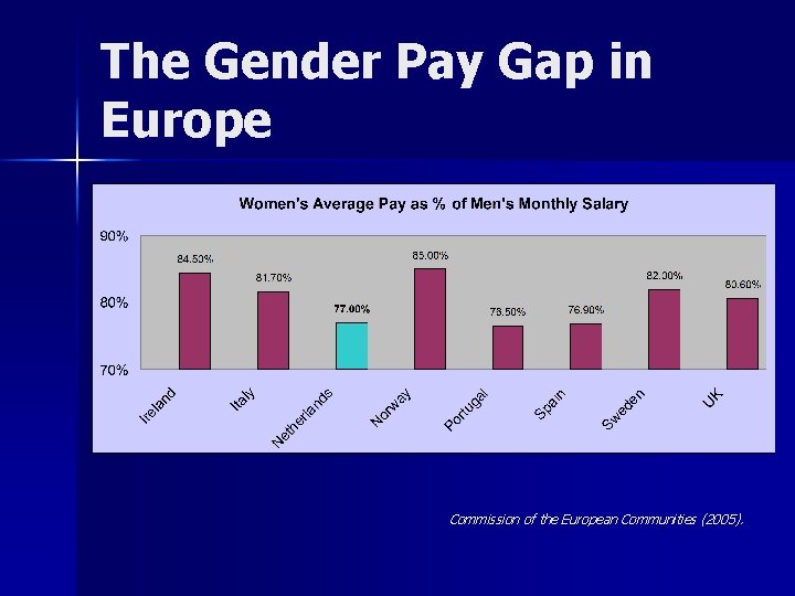 The Gender Pay Gap in Europe Commission of the European Communities (2005). 