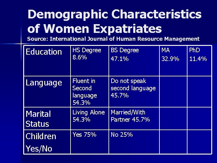 Demographic Characteristics of Women Expatriates Source: International Journal of Human Resource Management Education HS