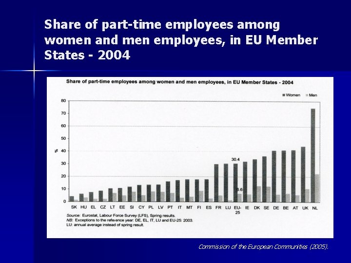 Share of part-time employees among women and men employees, in EU Member States -