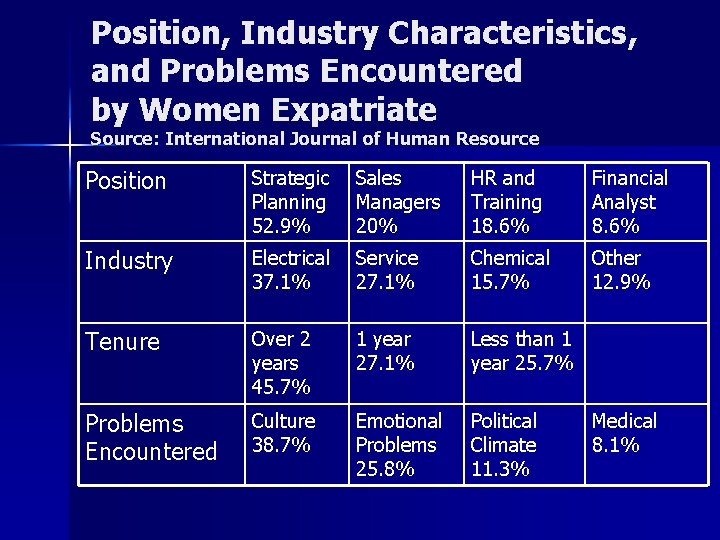 Position, Industry Characteristics, and Problems Encountered by Women Expatriate Source: International Journal of Human