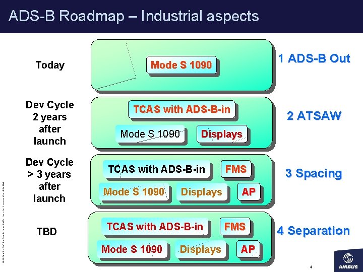 © AIRBUS FRANCE S. A. S. Tous droits réservés. Document confidentiel. ADS-B Roadmap –