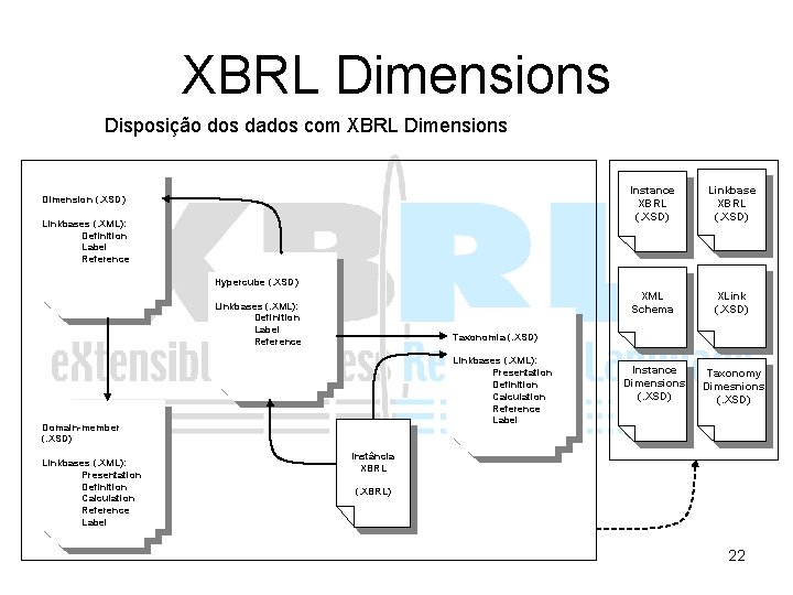 XBRL Dimensions Disposição dos dados com XBRL Dimensions Dimension (. XSD) Linkbases (. XML):