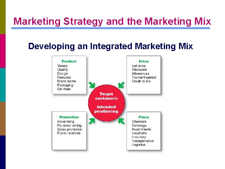 Marketing Strategy and the Marketing Mix Developing an Integrated Marketing Mix 