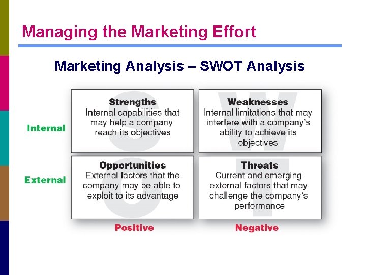 Managing the Marketing Effort Marketing Analysis – SWOT Analysis 
