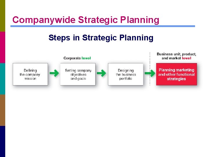 Companywide Strategic Planning Steps in Strategic Planning 