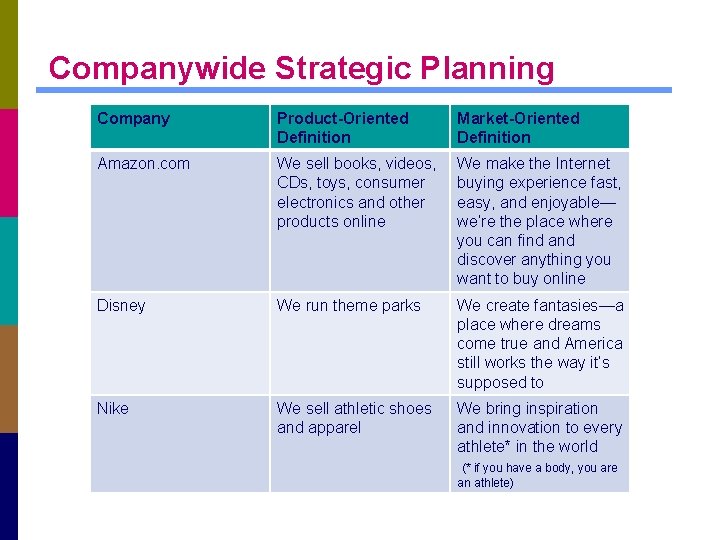 Companywide Strategic Planning Company Product-Oriented Definition Market-Oriented Definition Amazon. com We sell books, videos,