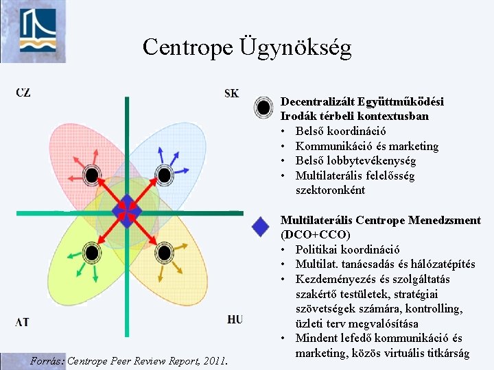 Centrope Ügynökség Decentralizált Együttműködési Irodák térbeli kontextusban • Belső koordináció • Kommunikáció és marketing