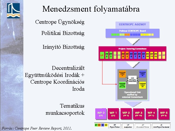 Menedzsment folyamatábra Centrope Ügynökség Politikai Bizottság Irányító Bizottság Decentralizált Együttműködési Irodák + Centrope Koordinációs