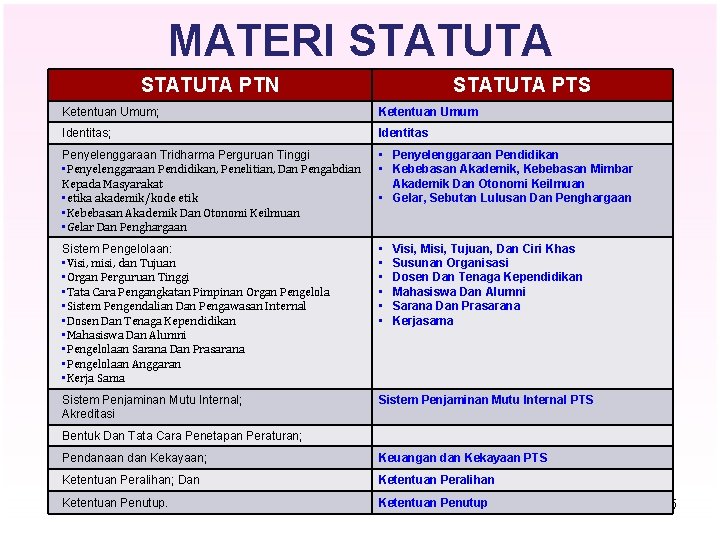 MATERI STATUTA PTN STATUTA PTS Ketentuan Umum; Ketentuan Umum Identitas; Identitas Penyelenggaraan Tridharma Perguruan