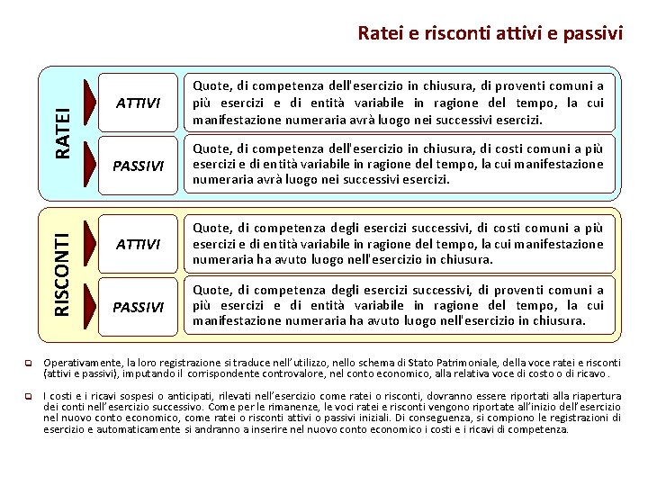 RISCONTI RATEI Ratei e risconti attivi e passivi ATTIVI Quote, di competenza dell'esercizio in