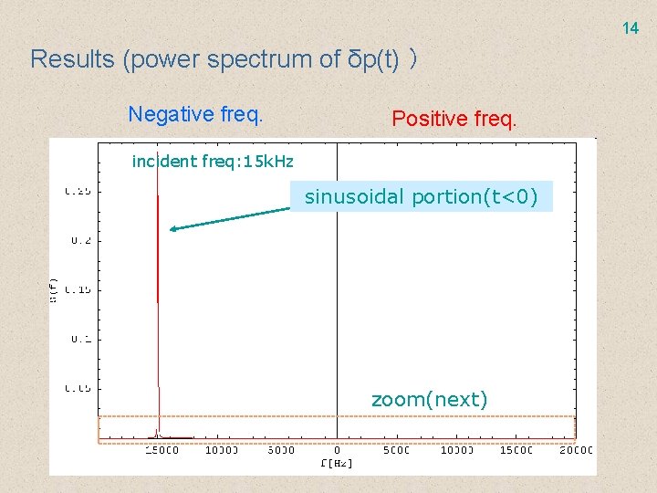 14 Results (power spectrum of δp(t) ） Negative freq. Positive freq. incident freq: 15