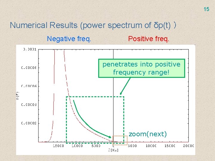 15 Numerical Results (power spectrum of δp(t) ） Negative freq. Positive freq. penetrates into