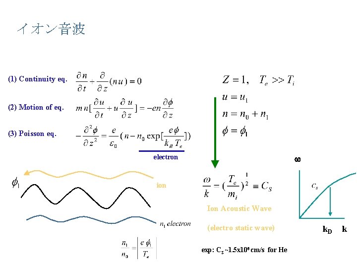 イオン音波 (1) Continuity eq. (2) Motion of eq. (3) Poisson eq. w electron ion