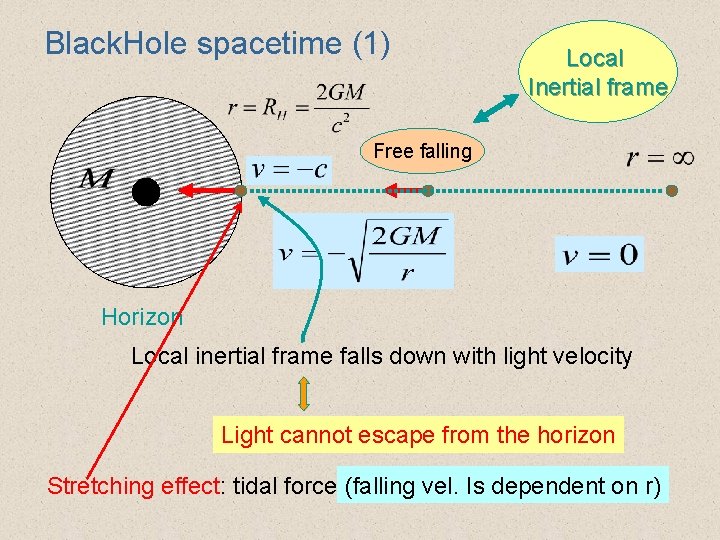 Black. Hole spacetime (1) Local Inertial frame Free falling Horizon Local inertial frame falls