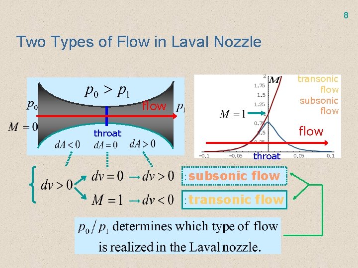 8 Two Types of Flow in Laval Nozzle transonic flow subsonic flow 　throat →