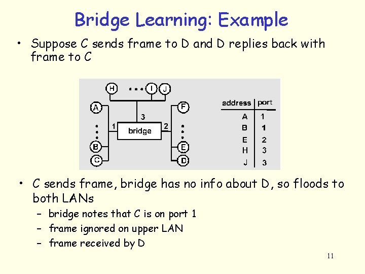 Bridge Learning: Example • Suppose C sends frame to D and D replies back